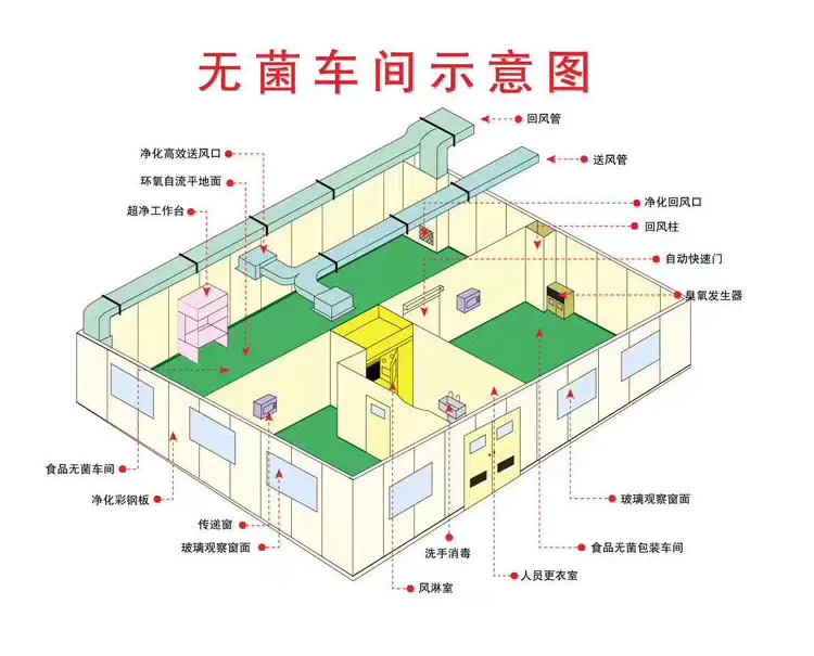 凈化工程規劃建設設計施