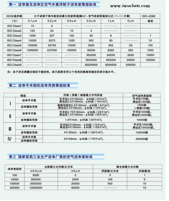 空氣潔凈度的等級