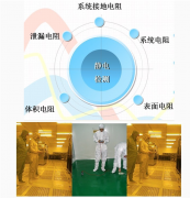 無塵室防靜電測試的主要指標