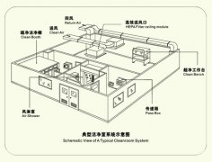 無塵室FFU及其他項目相關(guān)測試