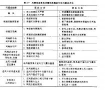 凈化工程風管系統的運行管理