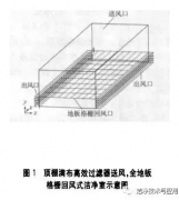 百級潔凈室地板回風口最