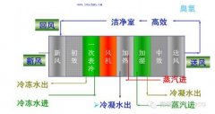 GMP無塵室凈化空調系統常識與簡單維護