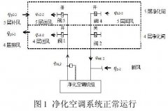 電子元器件凈化車間的產生負壓的原因