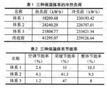 無塵室建筑圍護結構節能改造及模擬分析