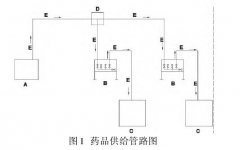 無塵室中化學(xué)品供給、回