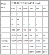 潔凈室竣工驗收檢測項目明細