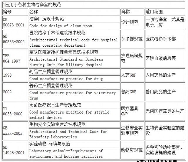 潔凈室各種規范