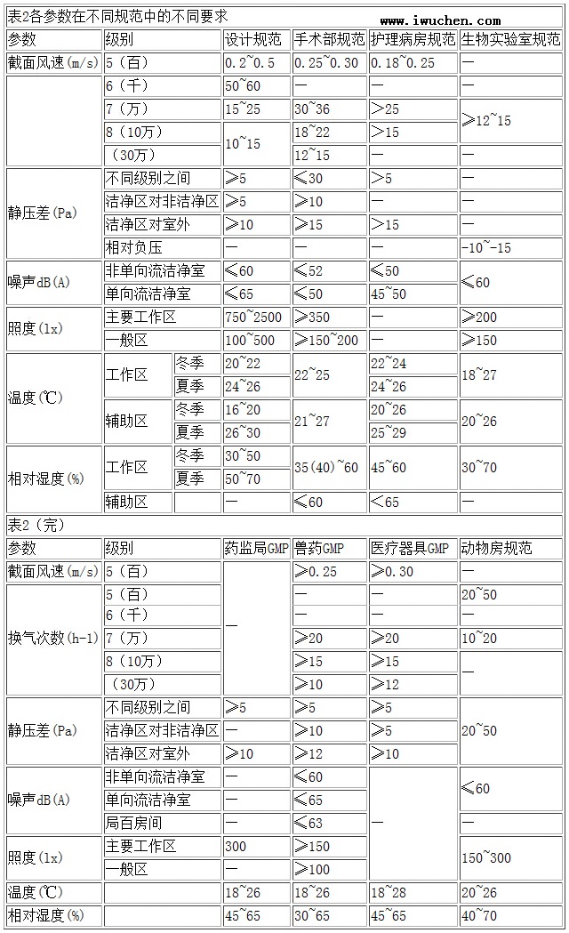 潔凈室規范