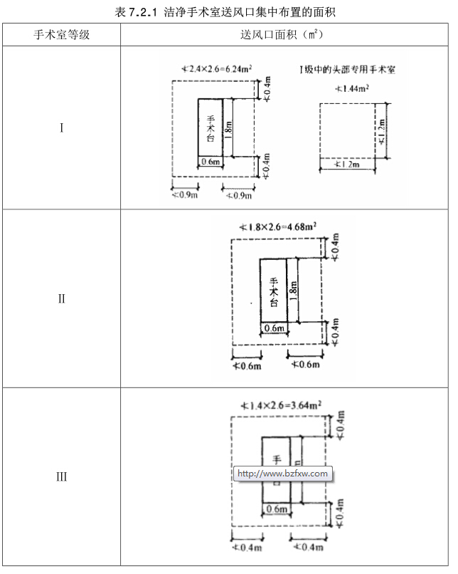 潔凈手術室送風口集中布置的面積