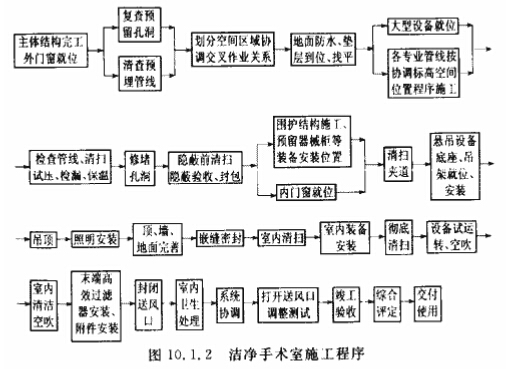 潔凈手術室施工程序