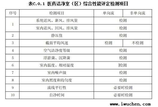 醫(yī)藥潔凈室（區(qū)）綜合性能評定檢測項目