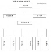 凈化實驗室改造工程施工組織設計案例