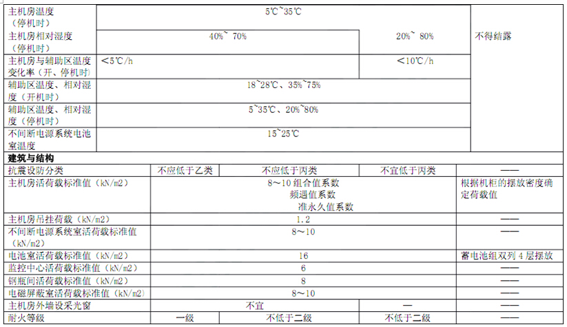 電子信息系統機房技術要求