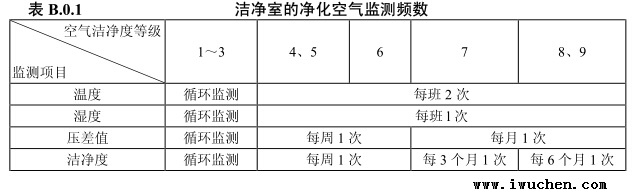 潔凈室的凈化空氣監測頻數