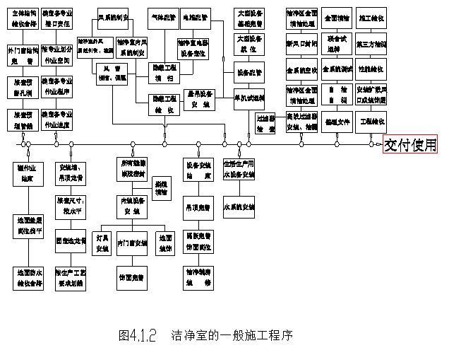 潔凈室施工程序