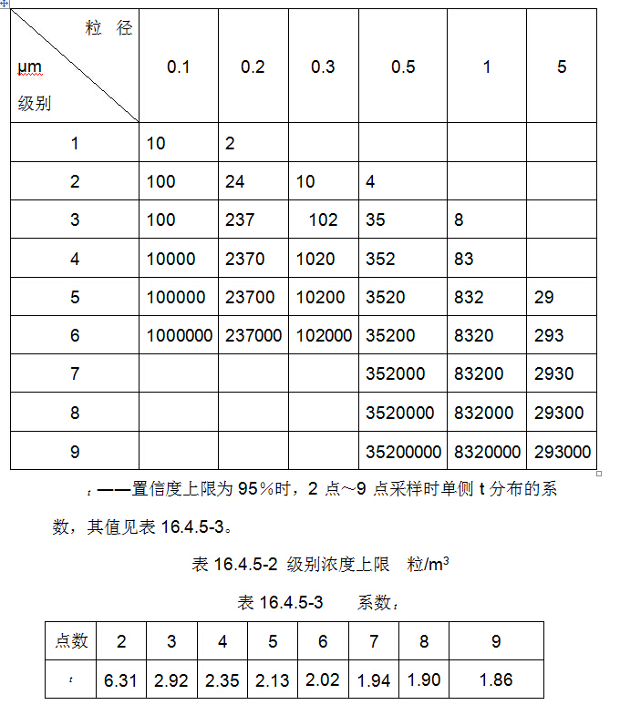 潔凈度標(biāo)準(zhǔn)表