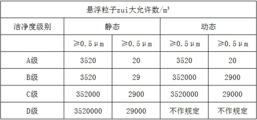 無塵車間潔凈度等級