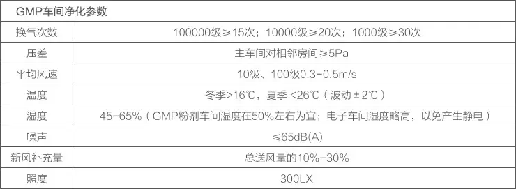 GMP技術參數