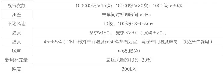 無塵車間凈化參數