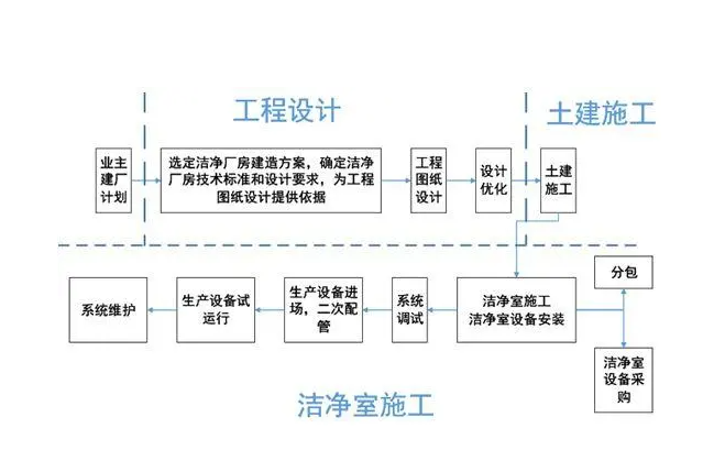 潔凈車間施工步驟