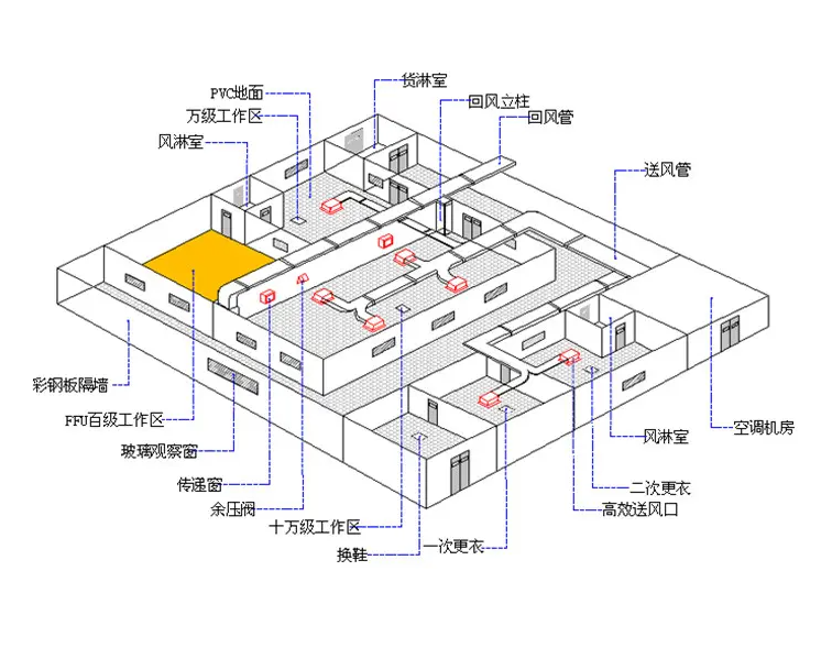 凈化車間結構方案