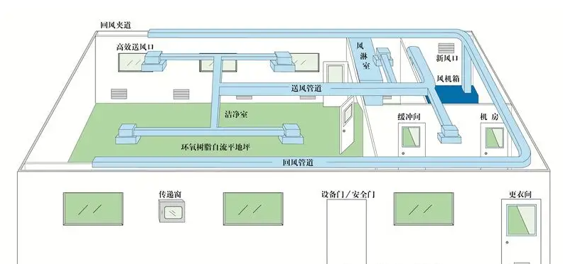 凈化車間布局設計圖