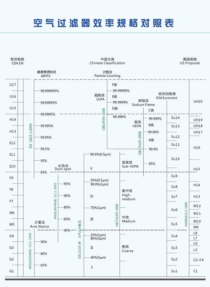 中效過濾器等級表