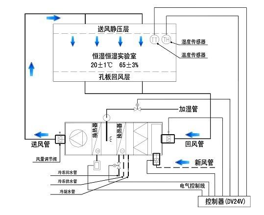 十萬級生物制藥廠潔凈廠房凈化系統