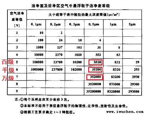 無塵車間潔凈區空氣懸浮粒子等級表