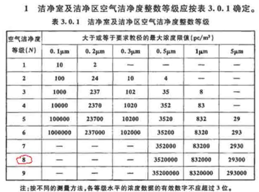 化妝品潔凈室標準