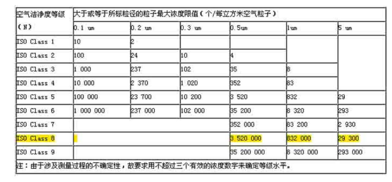 醫(yī)療器械潔凈車間標(biāo)準(zhǔn)