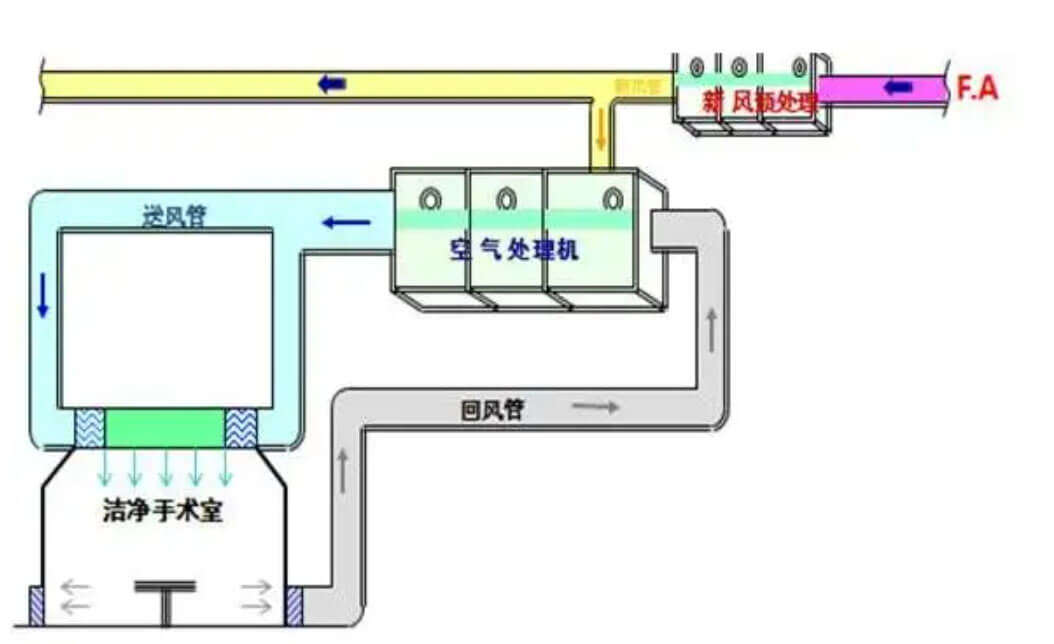 潔凈室標準